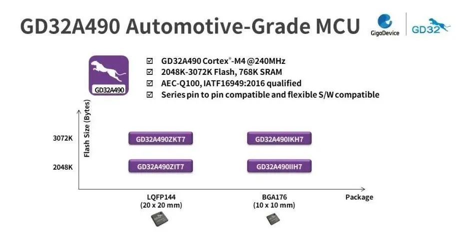 金沙赌船官方网站ICPARK园区企业兆易革新推出GD32A490系列车规级MCU新